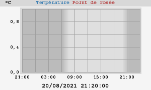 temperatures