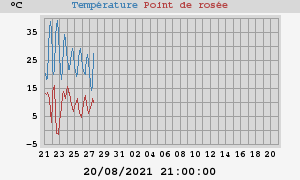 temperatures