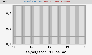 temperatures