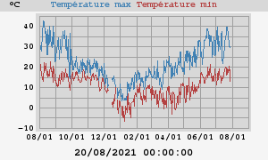 Daily highs and lows for the year Daily highs and lows for the year