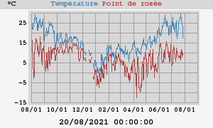 temperatures
