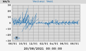 Wind Vector